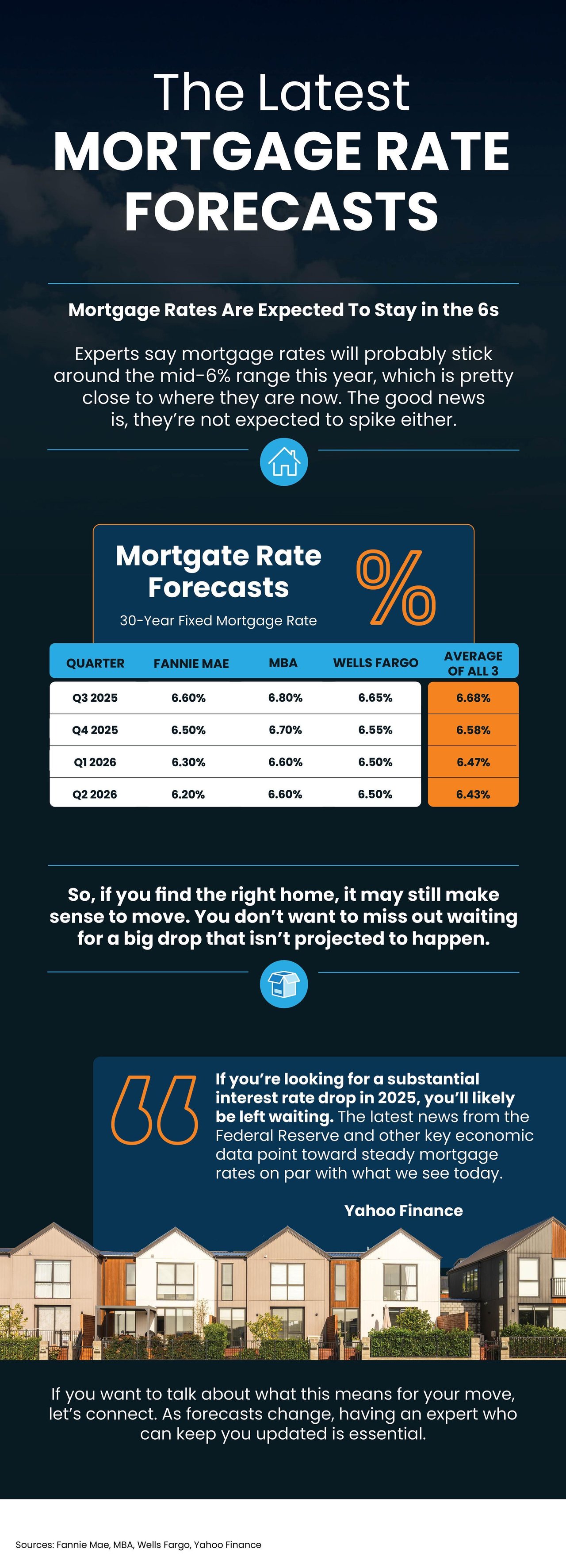 The Latest Mortgage Rate Forecasts