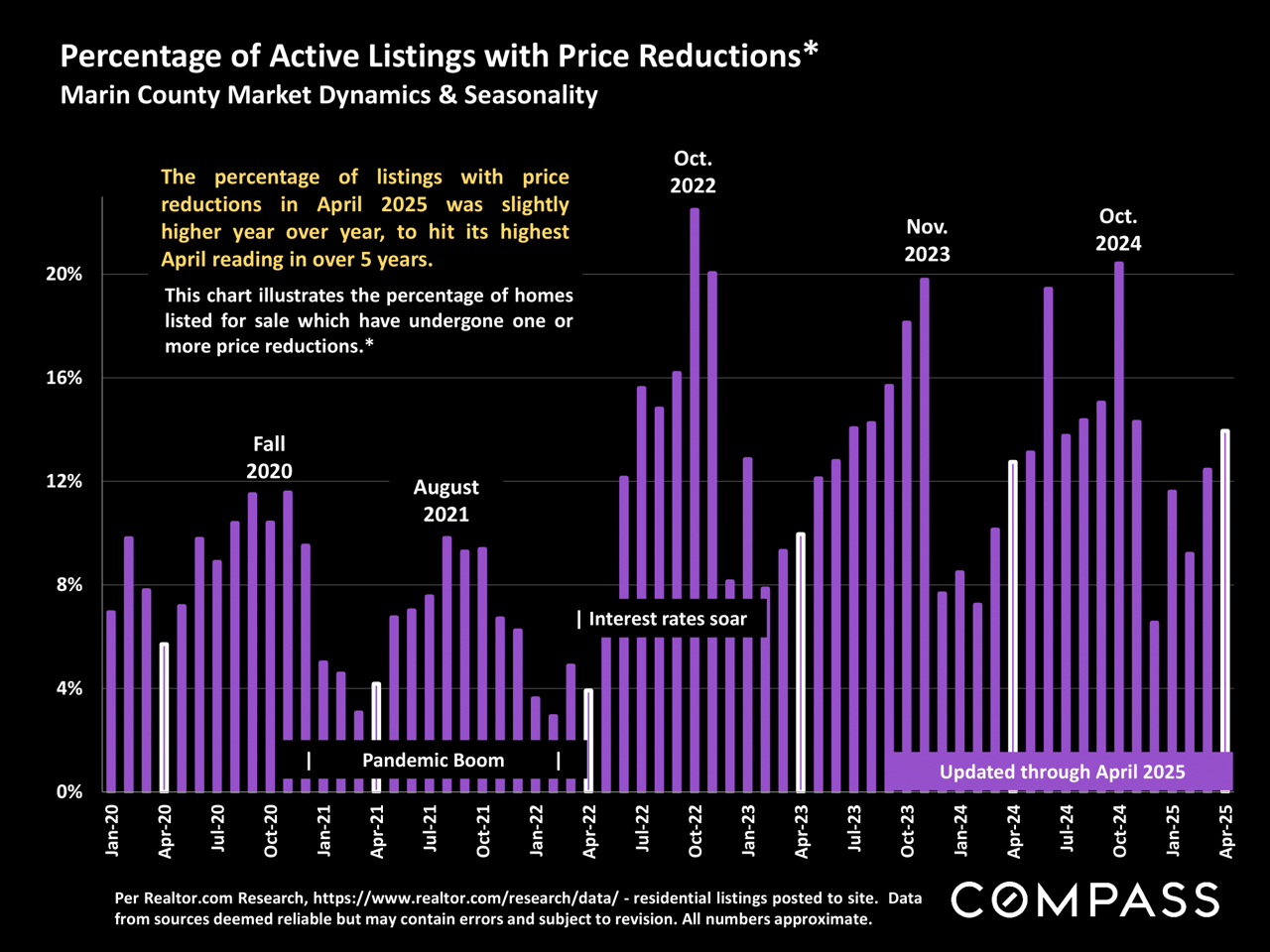 Marin County Market Report May 2025
