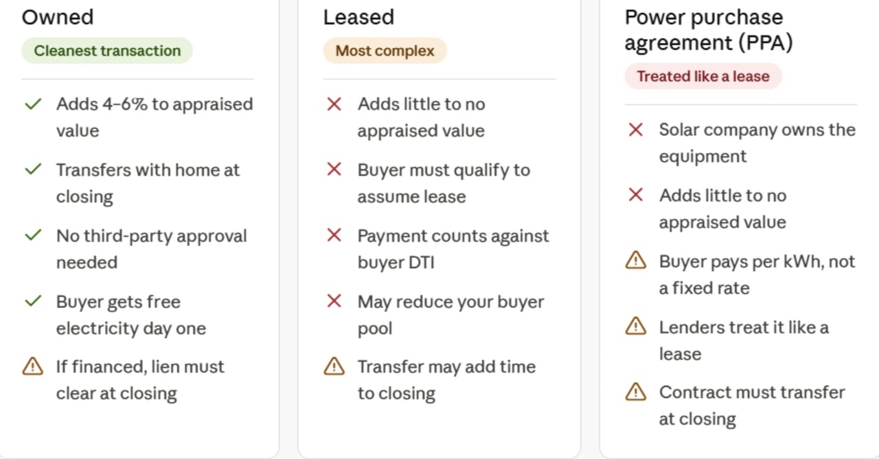 Comparison chart showing differences between owned leased and PPA solar panels for home buyers and sellers