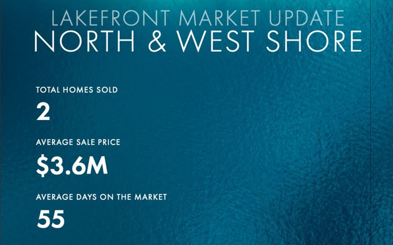 North and West Shore lakefront market update: 2 homes sold, $3.6M average sale price, and 55 average days on market.
