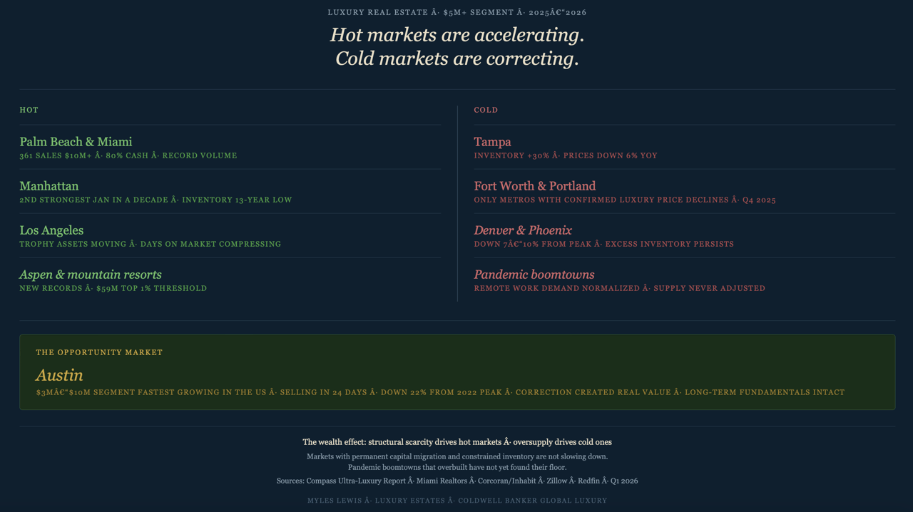 Hot & Cold Luxury Markets 2026