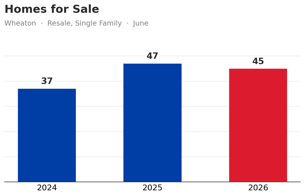 Wheaton, IL Housing Market Update: June 2026