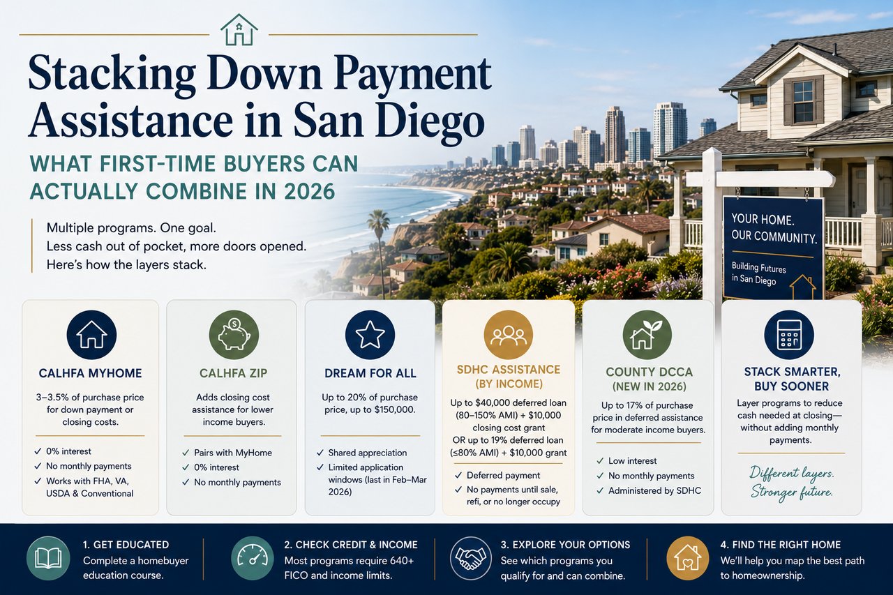 Stacking California and San Diego Down Payment Assistance: What First-Time Buyers Can Actually Combine