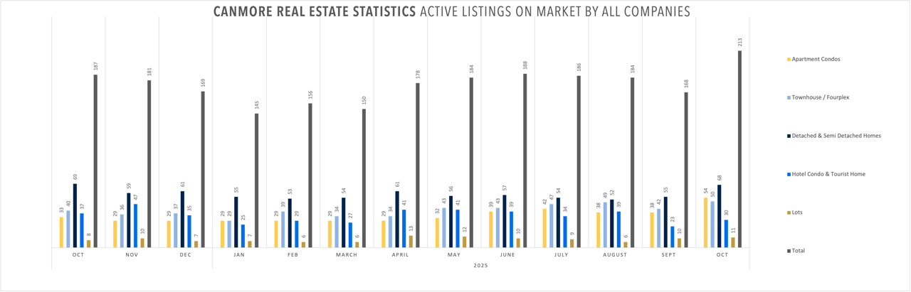 Canmore Real Estate Market Update October 2025 | Q3 Trends, Listings & Prices