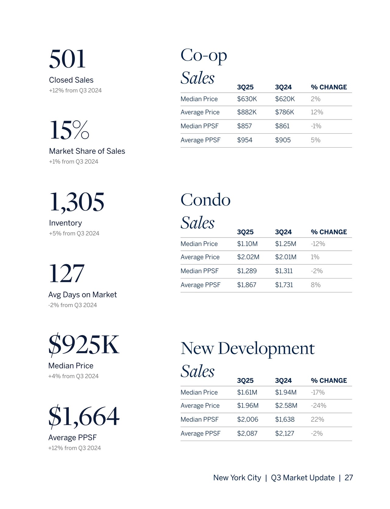 Manhattan Q3 Market Report 2025