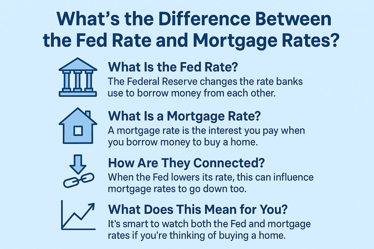 Fed Rate vs. Mortgage Rates