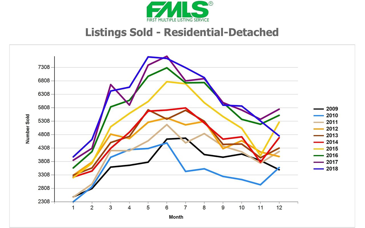 Monthly residential detached home sales from 2009 to 2018, shown as colored lines on an FMLS chart.