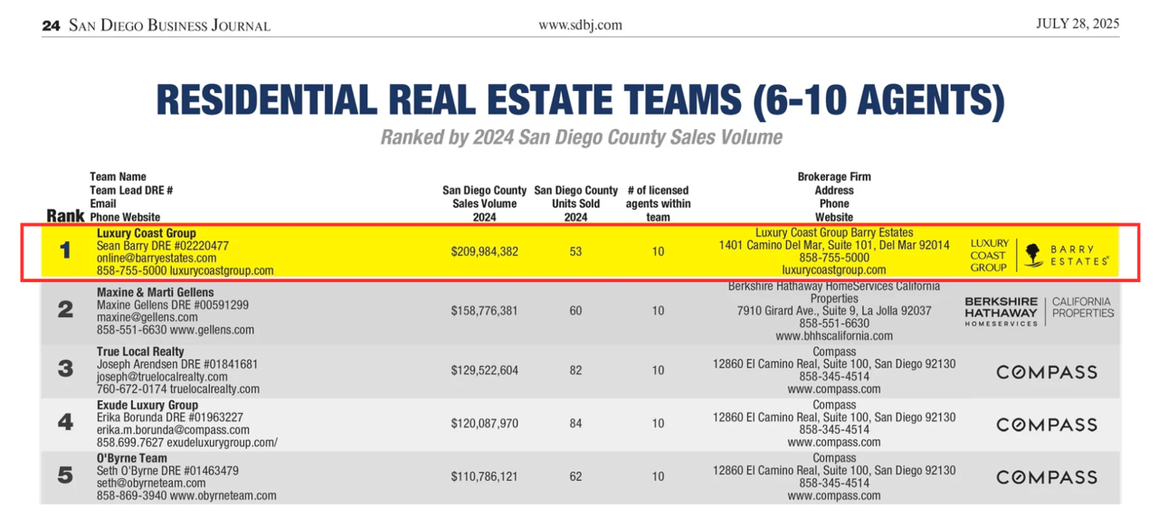 Luxury Coast Group Ranks #1 in San Diego County