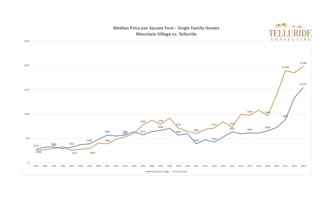 Medium Price per Square foot