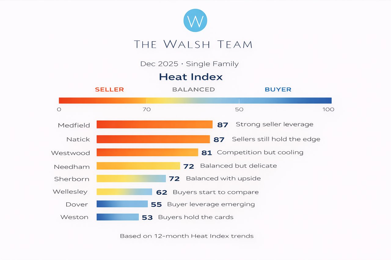 MetroWest Real Estate Heat Index (Through Dec 2025): What Sellers Should Know Before Spring