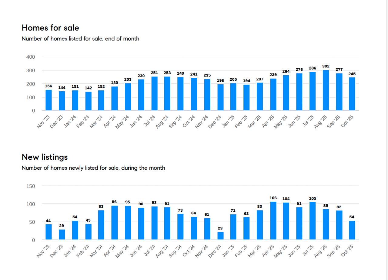 Housing Inventory has Plateaued | Locally, the Withdrawal from the Market is up 29.1% from Last Year.