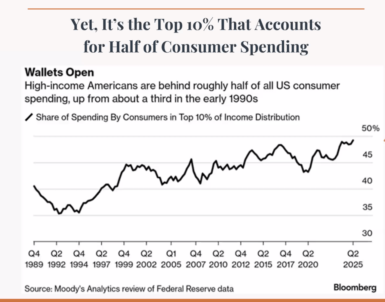 Castle Pines 80108 Market Outlook: The Top 10% Drive Half of All U.S. Consumer Spending