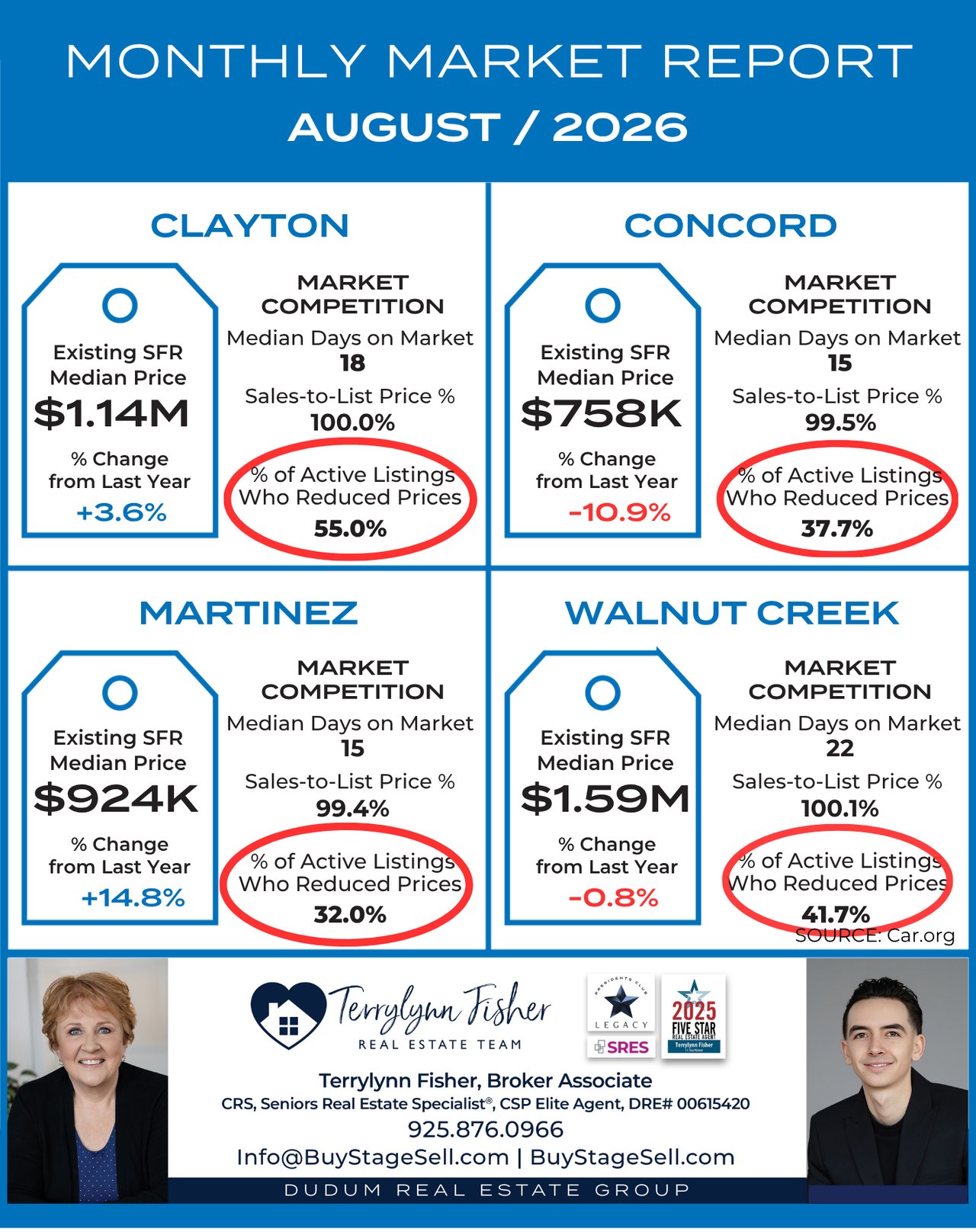 August 2026 market report comparing home prices and competition in Clayton, Concord, Martinez, and Walnut Creek.