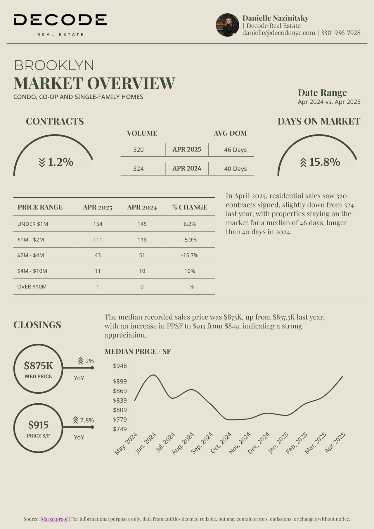 Manhattan & Brooklyn Real Estate Market Recap - April 2025