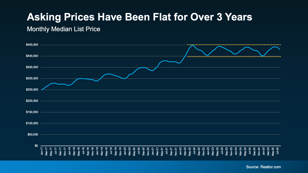 Patience Won’t Sell Your House. Pricing Will