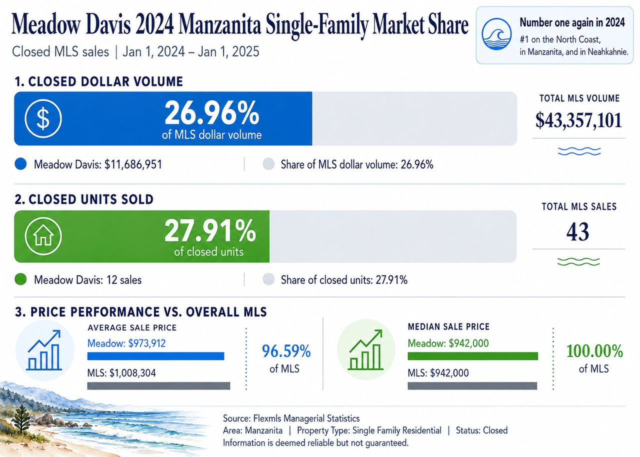 Market share graphic showing Meadow Davis as the number one North Coast broker in 2024 and the leading Manzanita single-family home broker, with 12 listing-side sales and 27.91% of closed MLS units.