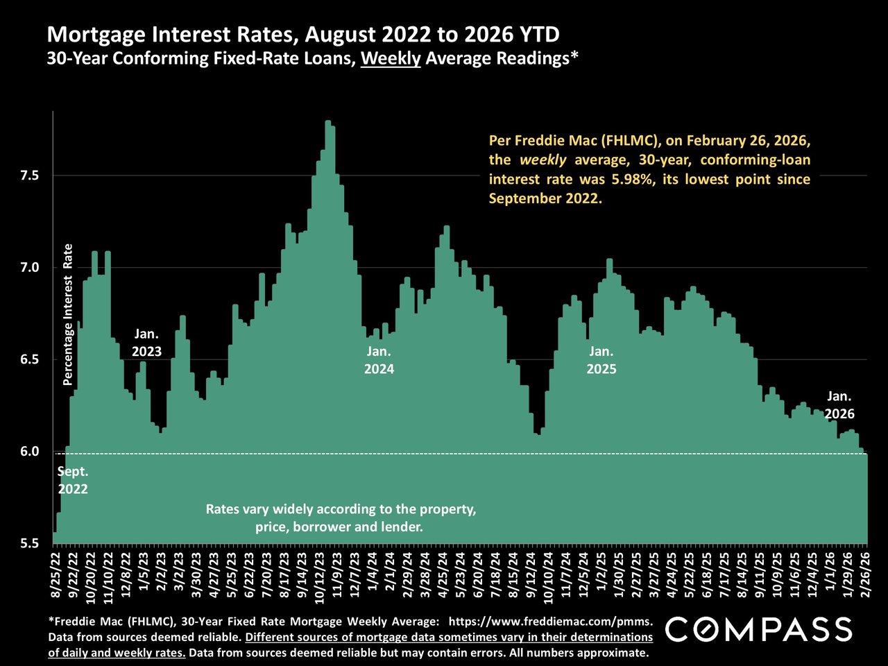 Mortgage Interest Rates Drop Below 6% - and Other Selected Economic Indicators