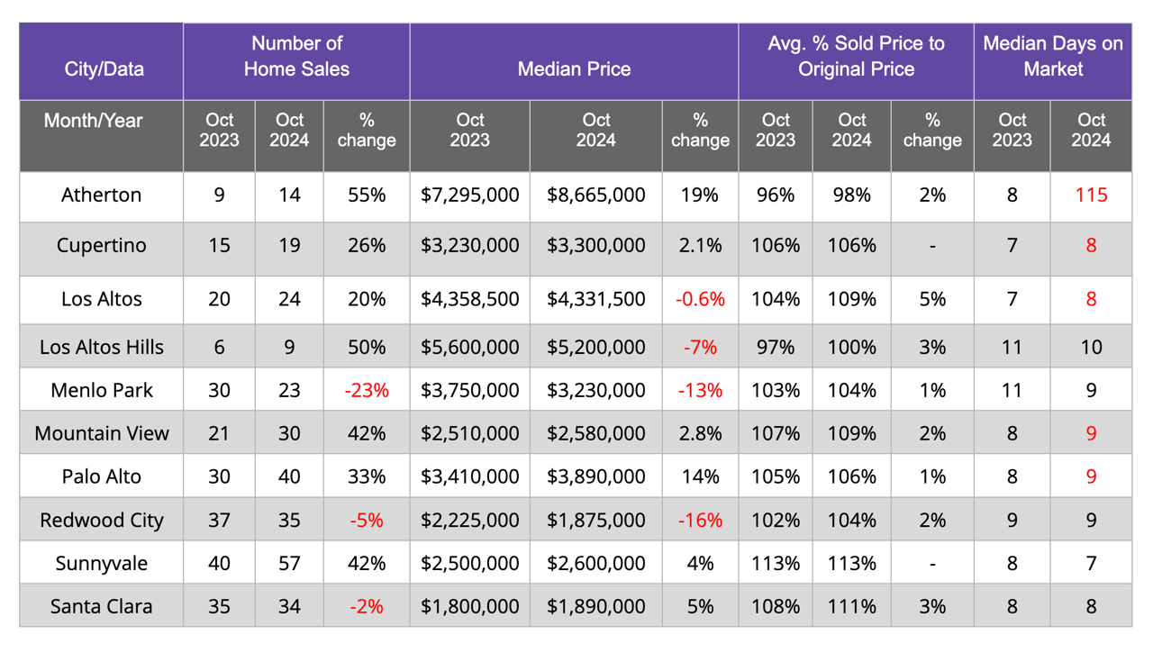 Silicon Valley Real Estate Market Trends