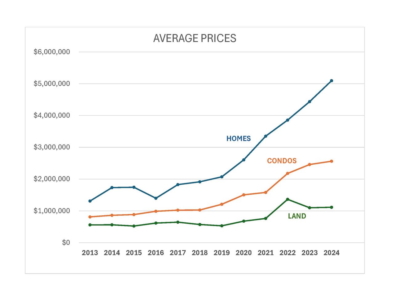 Trending Sales Averages