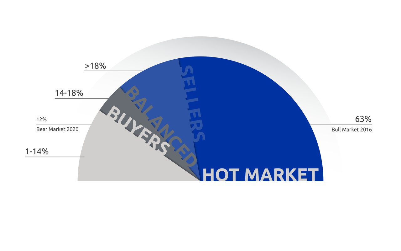 April 2022 Lower Mainland Monthly Market Update (REBGV & FVREB)