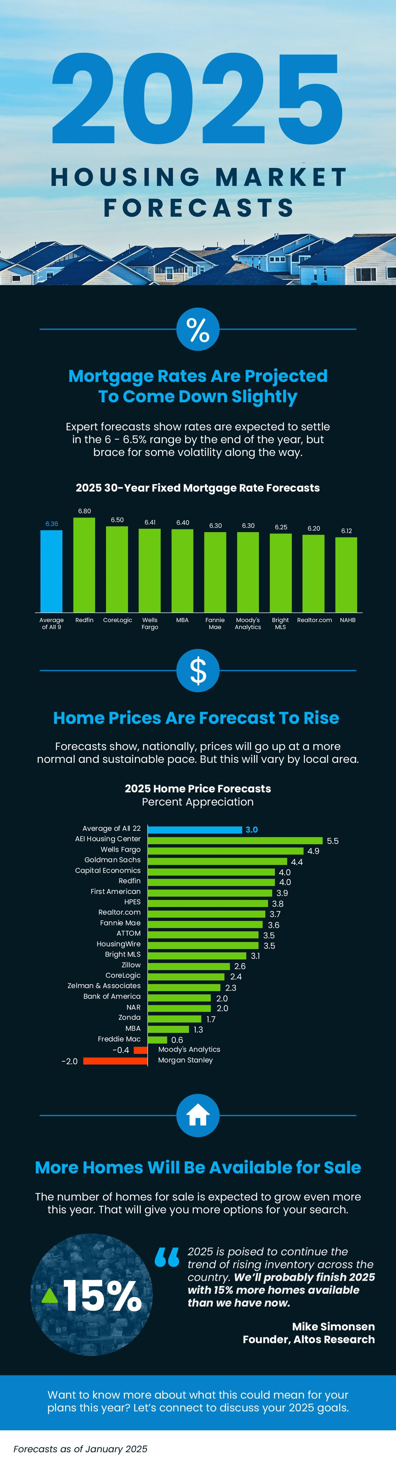 The 2025 Housing Market: Understanding Mortgage Rates