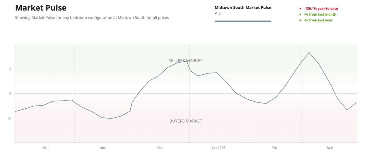 Garment District Real Estate Market Update: Q1 2026 — Is the Midtown South Rezoning Starting to Move the Needle?
