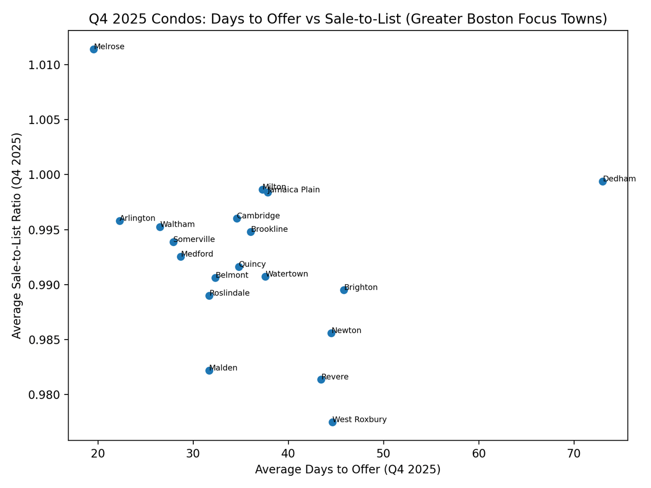 Greater Boston Condominium Market Update | Q4 2025