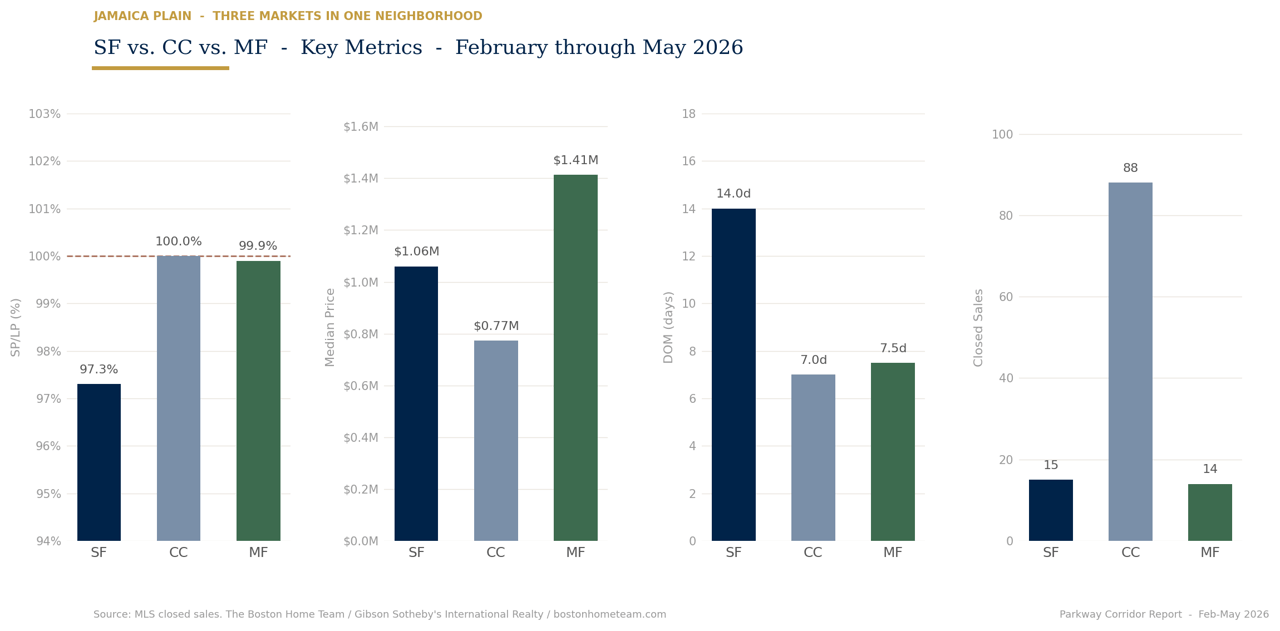 Mid-Spring Residential Check In for Boston's Parkway Corridor