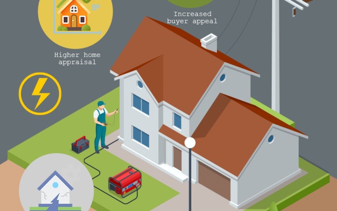 Infographic showing generators powering a home, with claims of increased buyer appeal and higher home appraisal.
