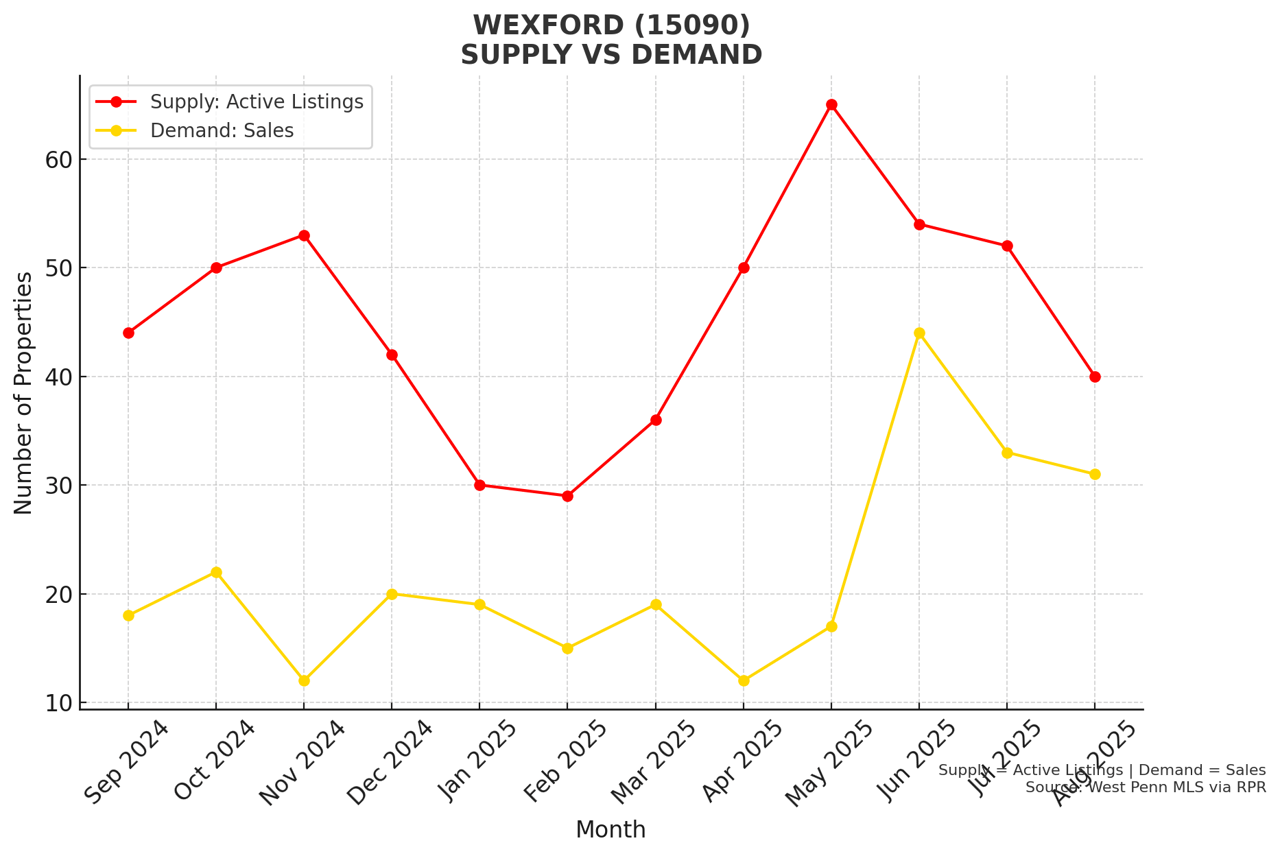 Wexford Market Report: 