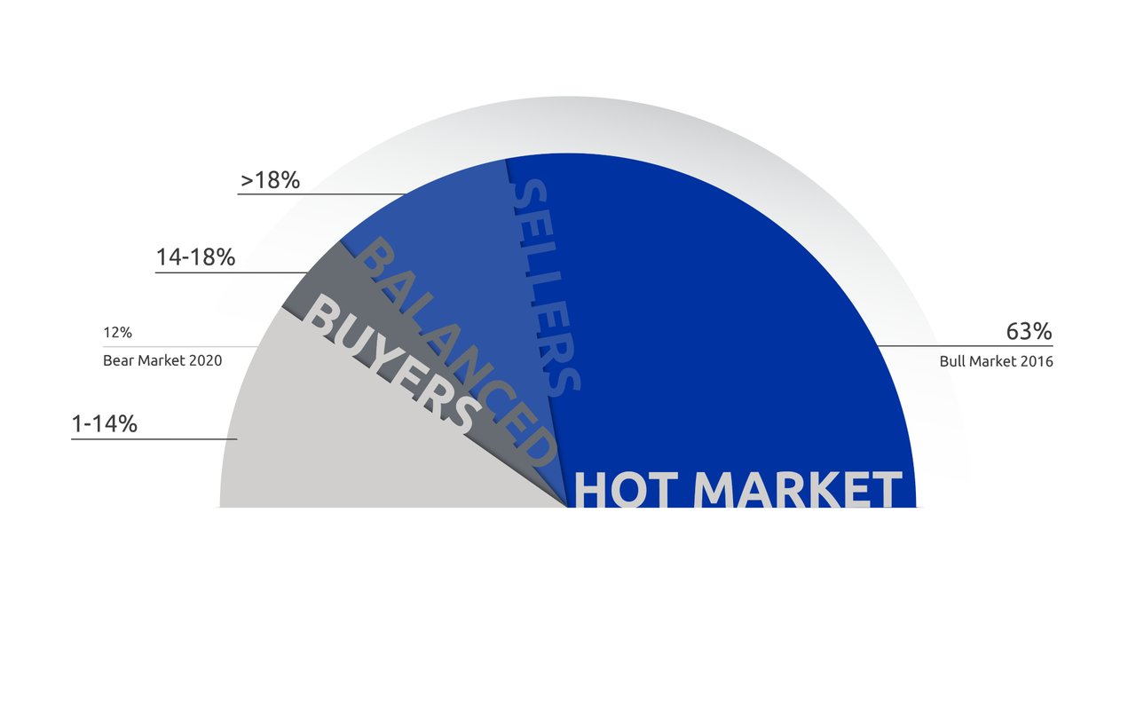 March 2023 Lower Mainland Monthly Market Update (REBGV & FVREB)