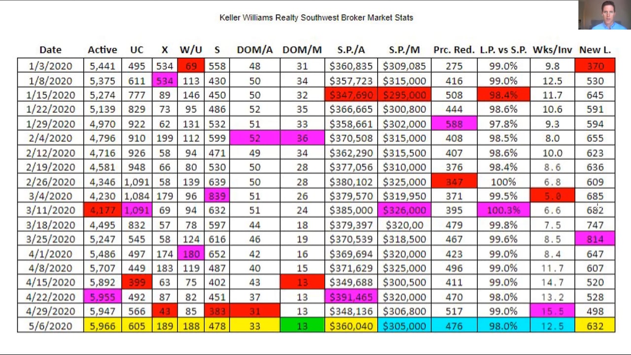 Las Vegas Market Update - May 7, 2020