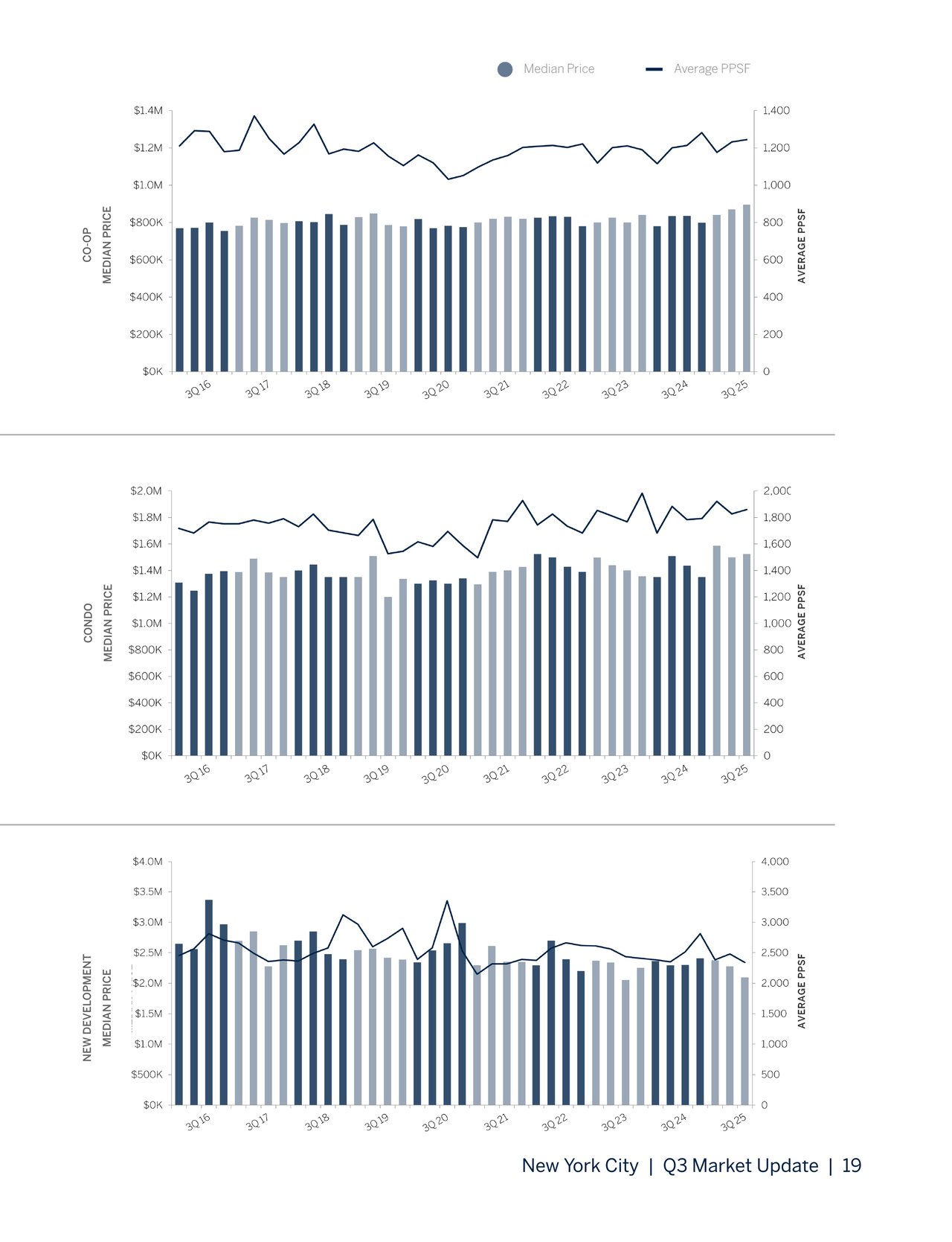 Manhattan Q3 Market Report 2025