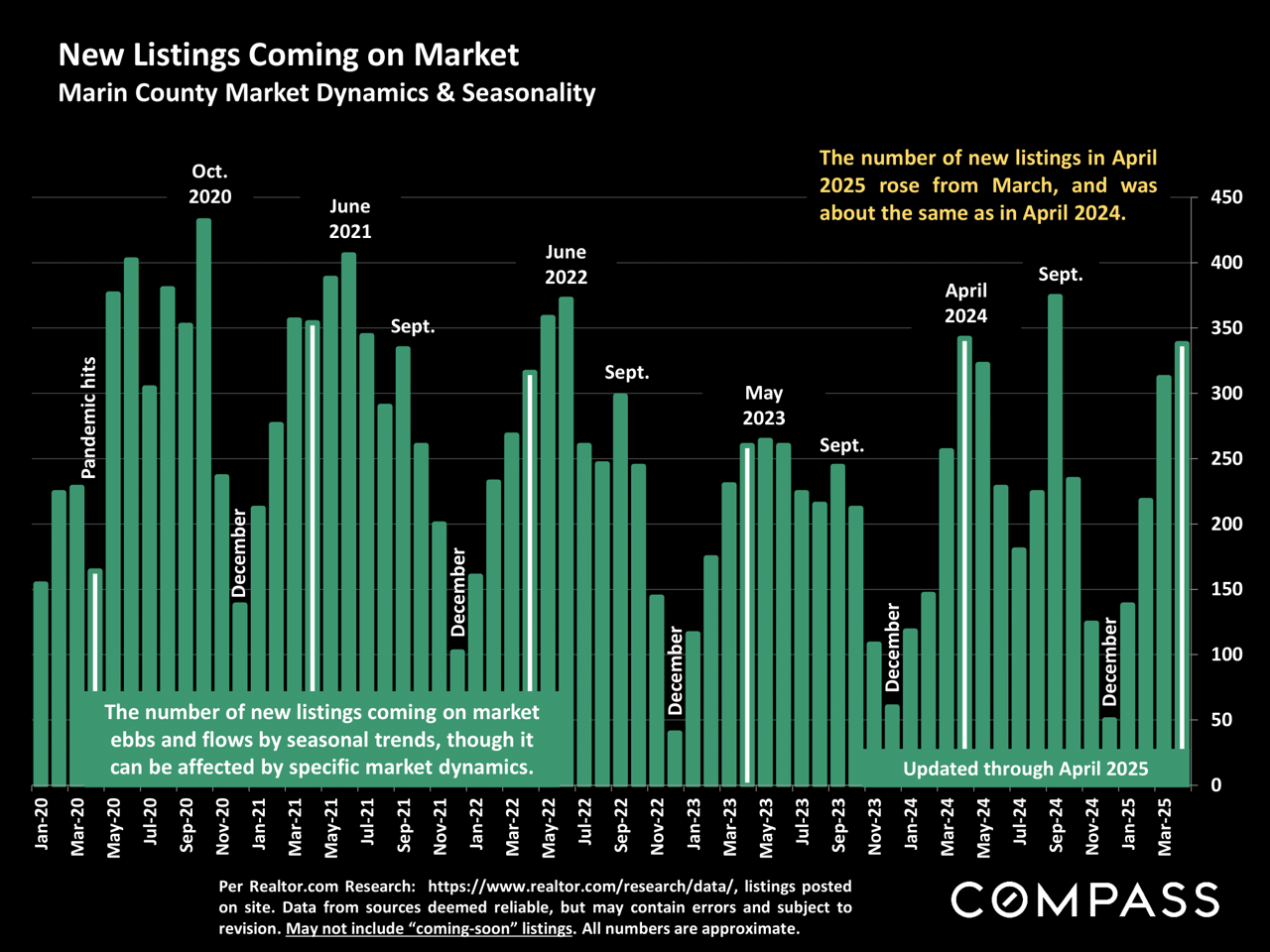 Marin County Market Report May 2025