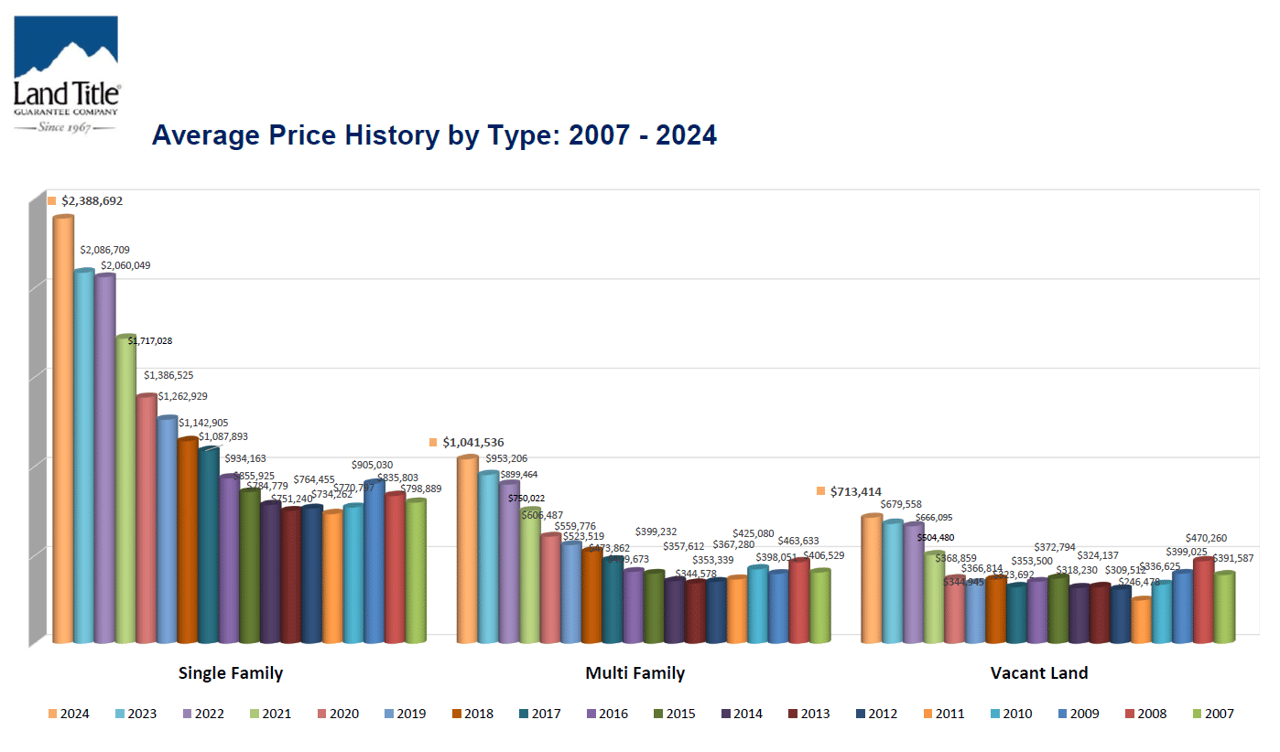 Summit County 2024 Real Estate Market Analysis