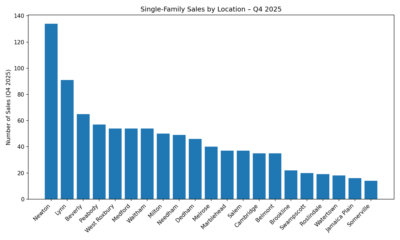 Greater Boston Single-Family Market Update | Q4 2025