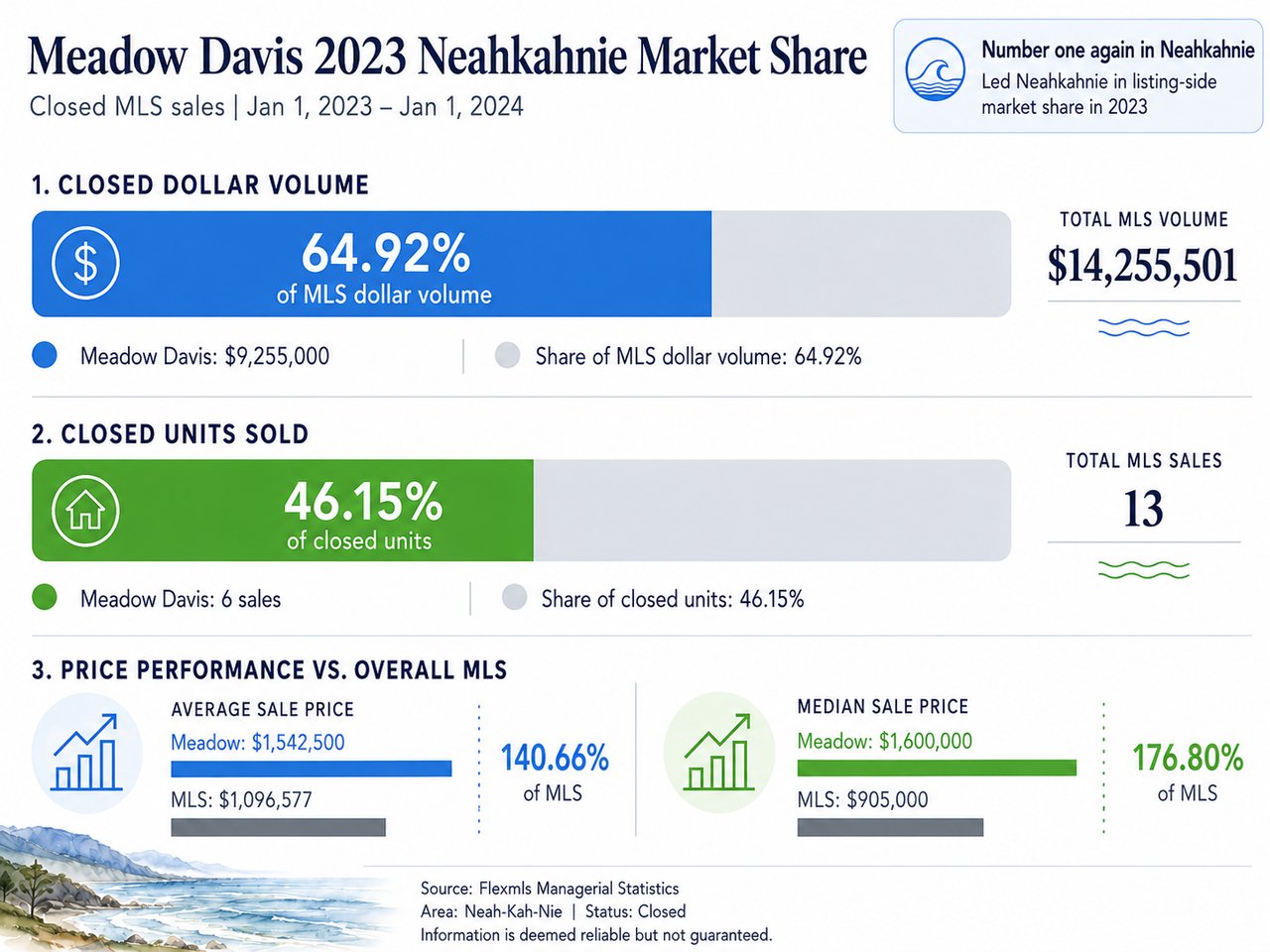 Meadow Davis Was the Number One Neahkahnie Real Estate Broker in 2023