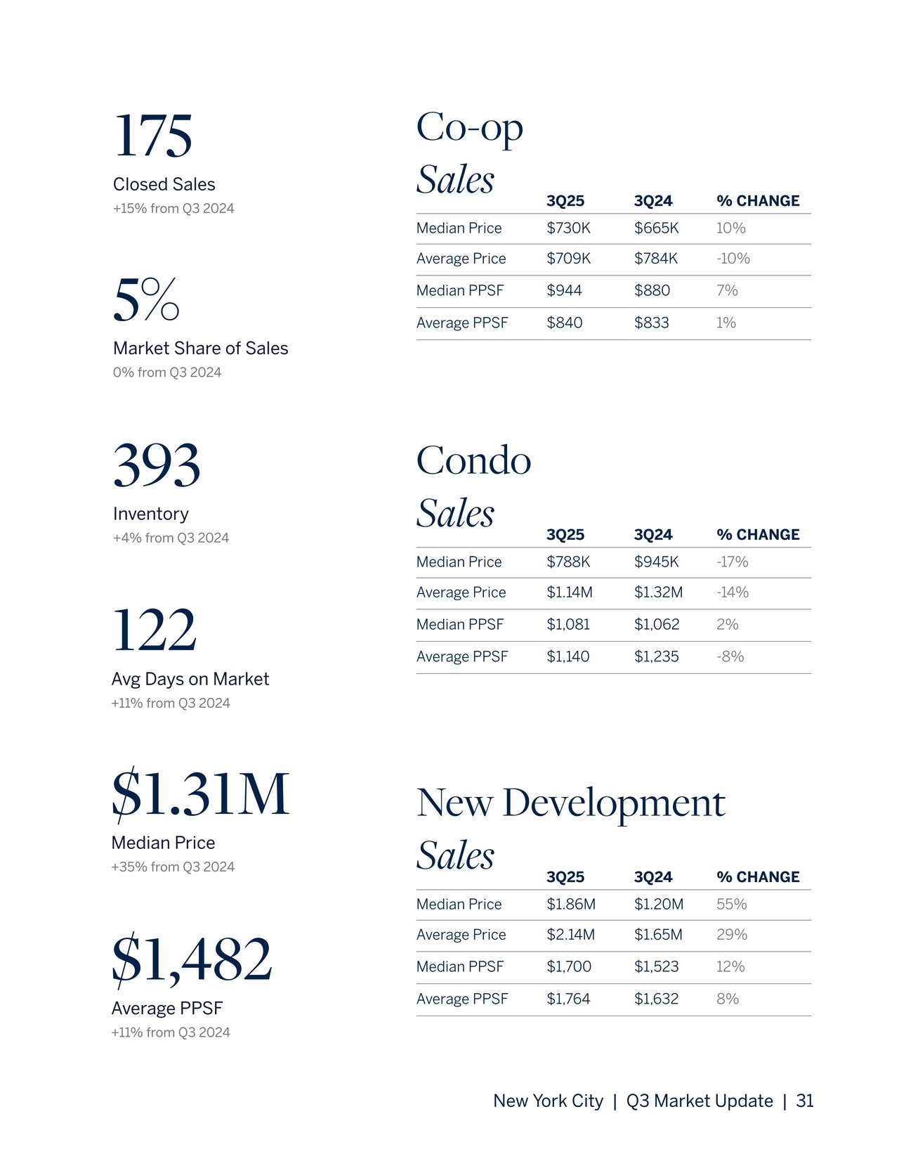 Manhattan Q3 Market Report 2025