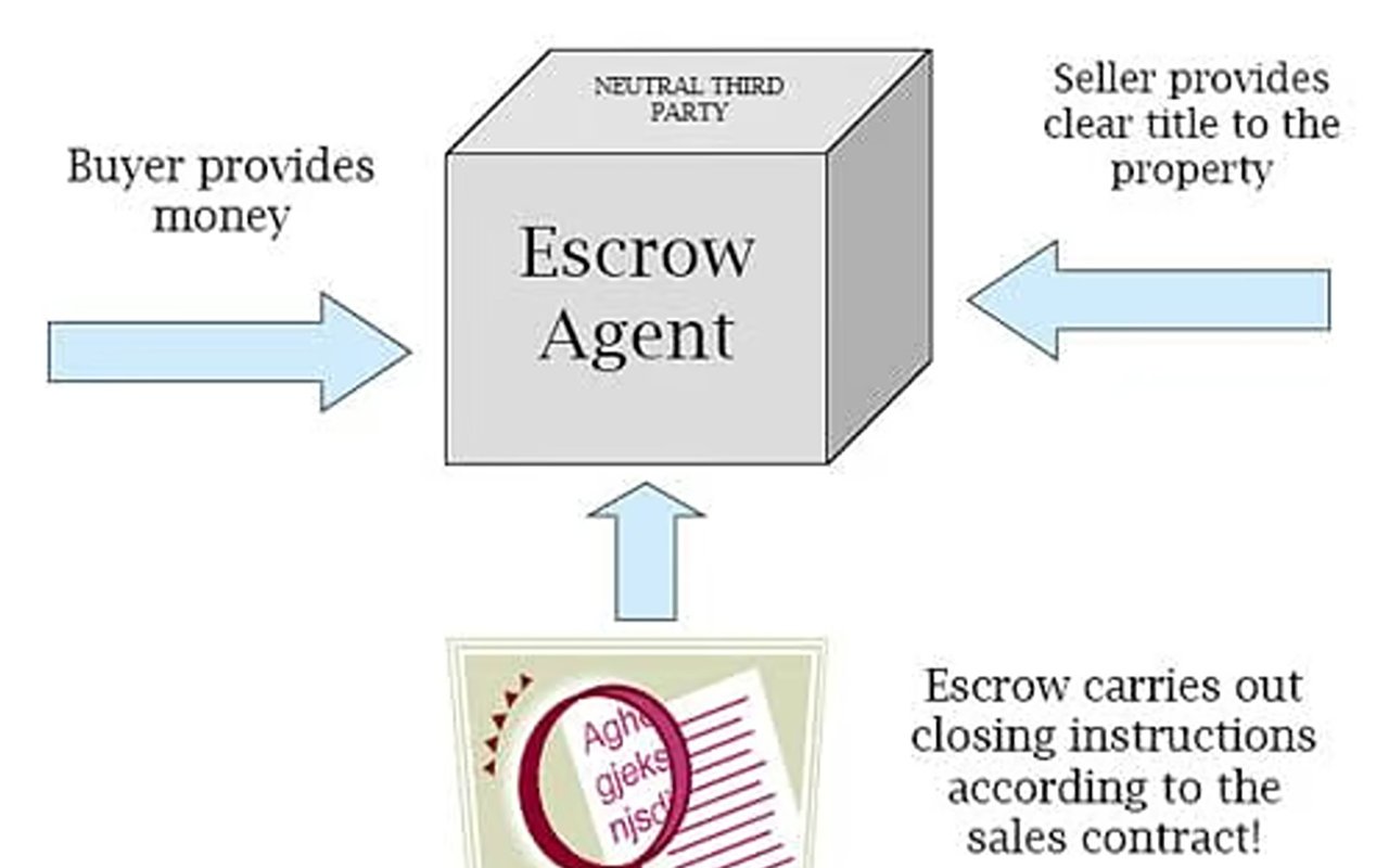 Diagram showing an escrow agent handling buyer funds, seller title, and closing instructions.