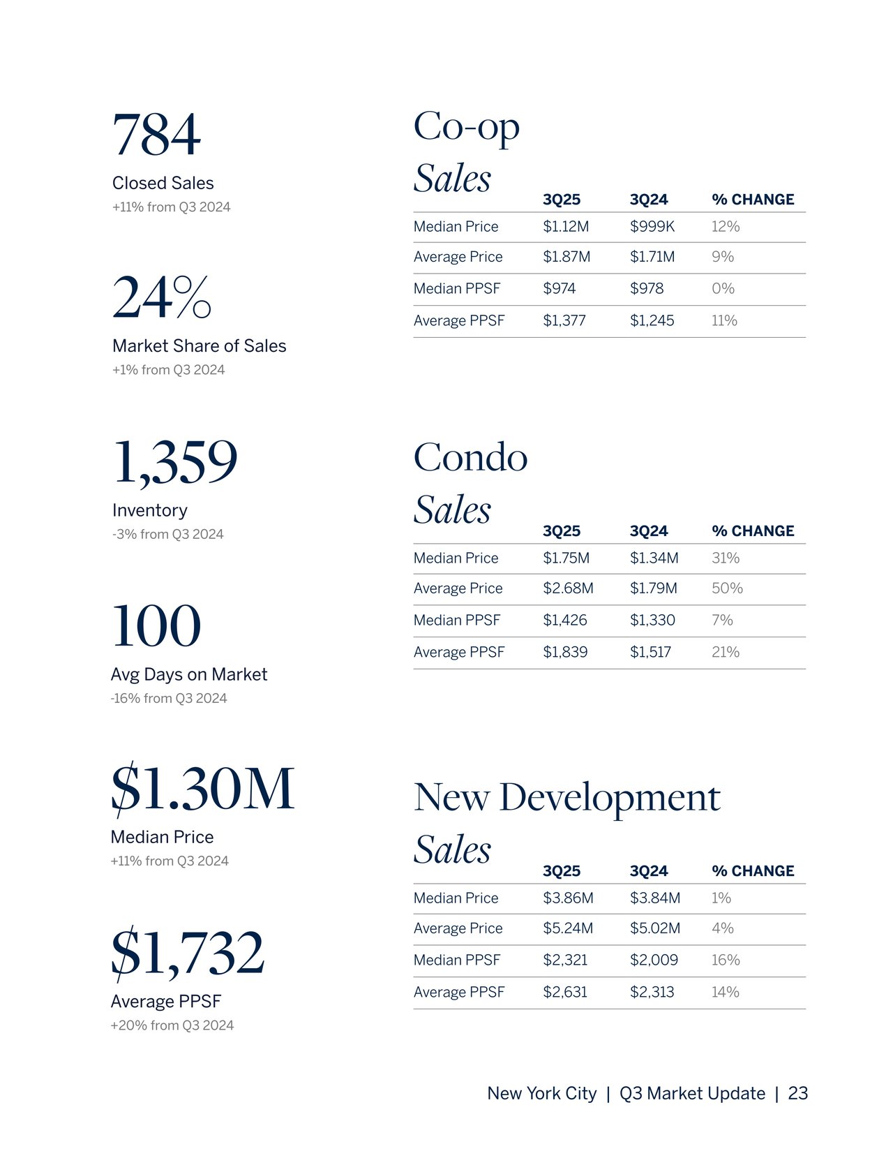Manhattan Q3 Market Report 2025