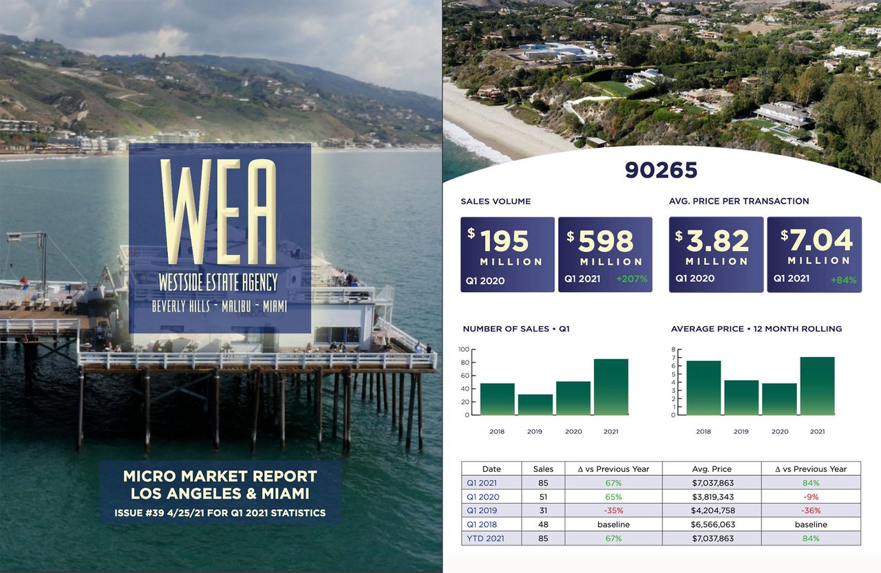 WEA Micro Market Report