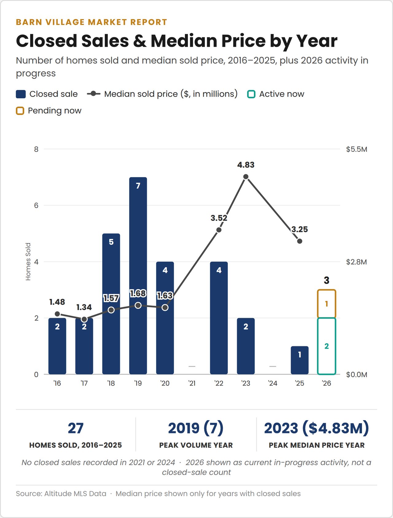 Barn Village chart of annual home sales and median prices, highlighting seven sales in 2019 and a $4.83 million peak in 2023.