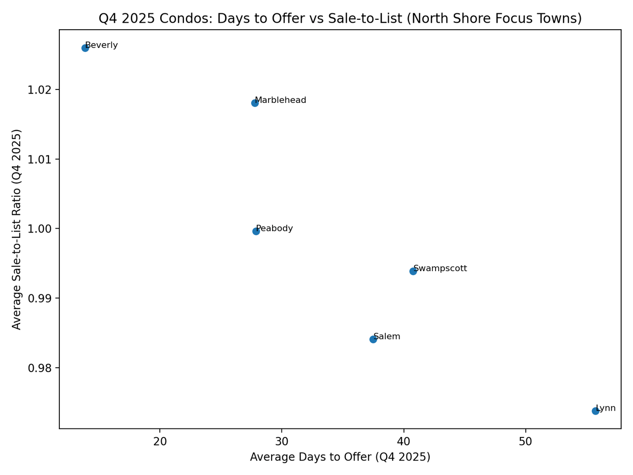 Greater Boston Condominium Market Update | Q4 2025