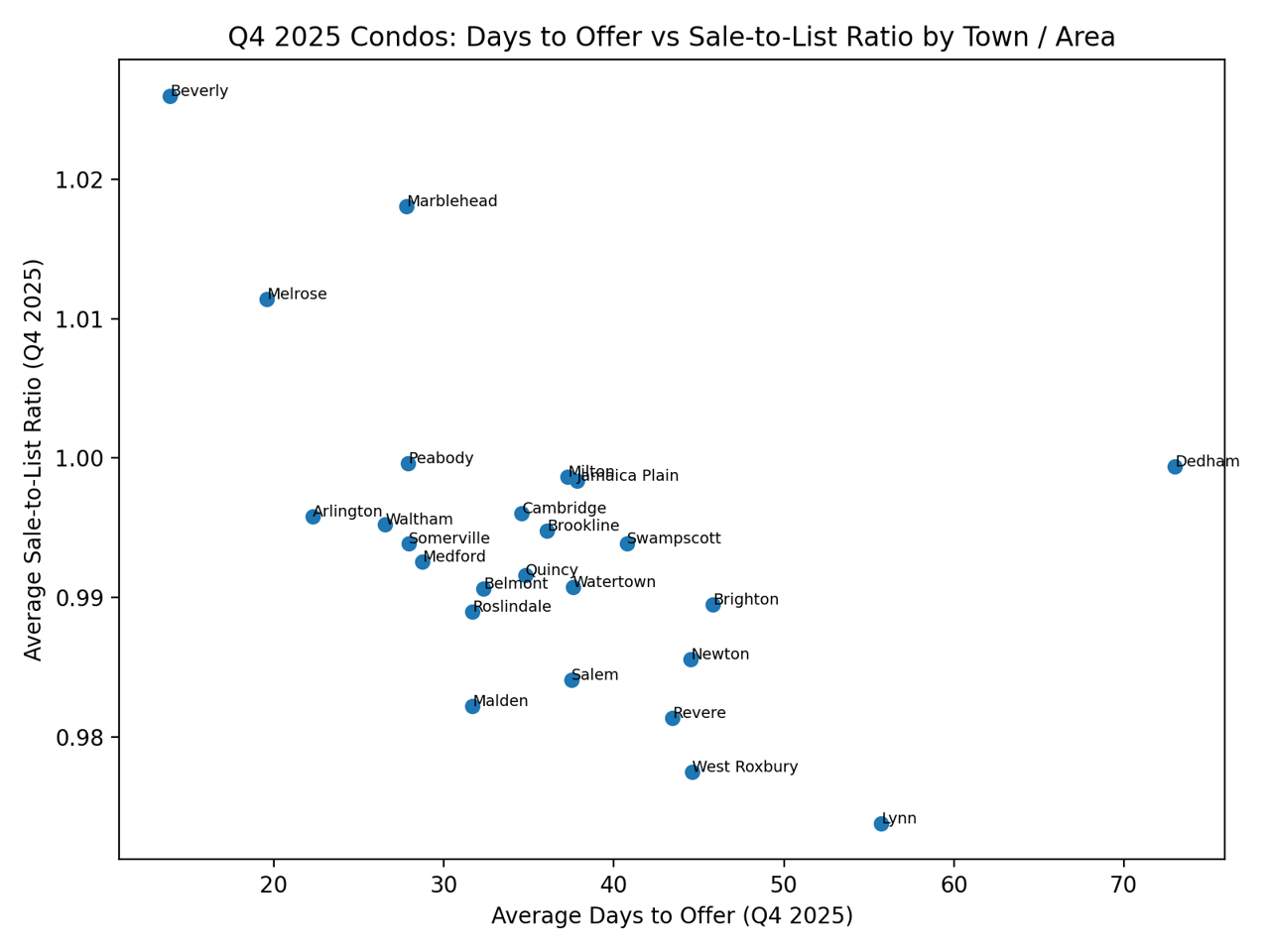 Greater Boston Condominium Market Update | Q4 2025