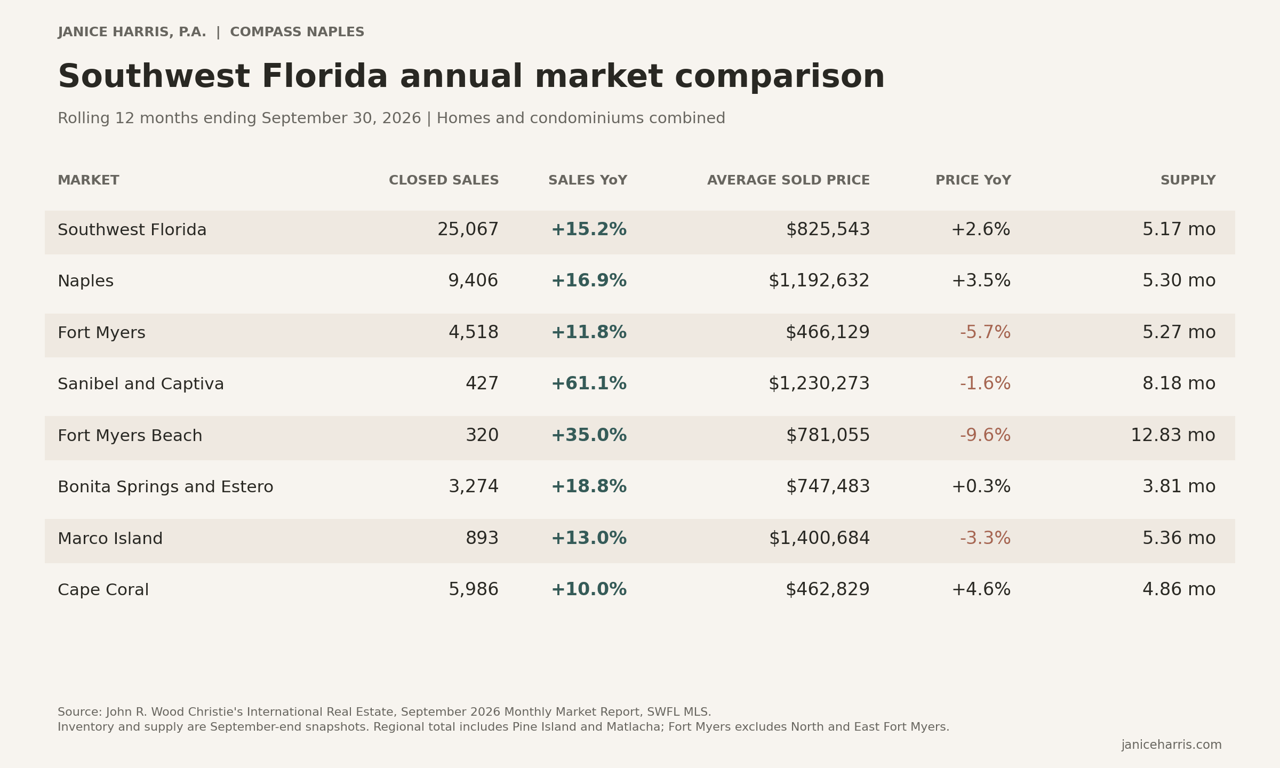 Southwest Florida Market Review | September 2026