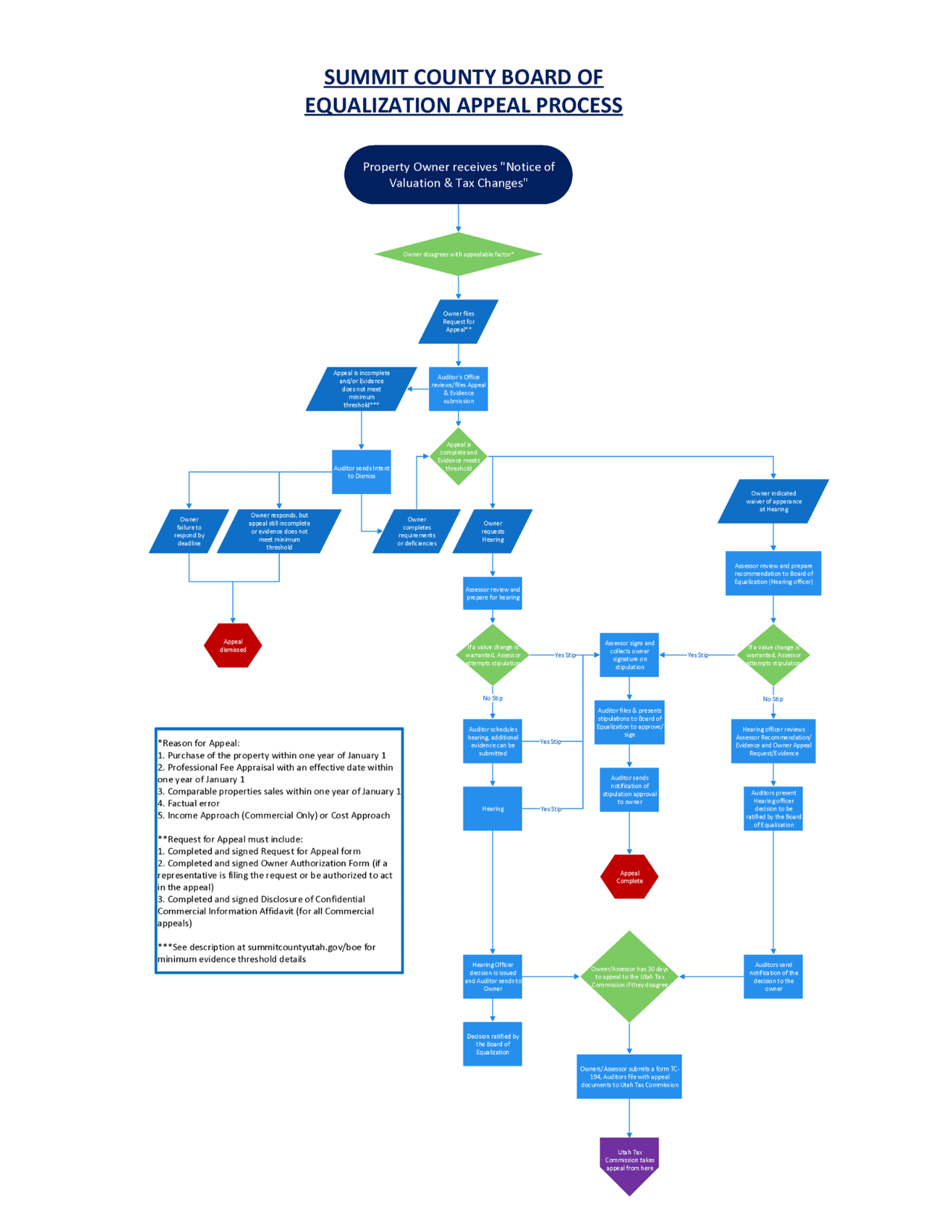 How Property Tax Valuations Work in Summit County, Utah