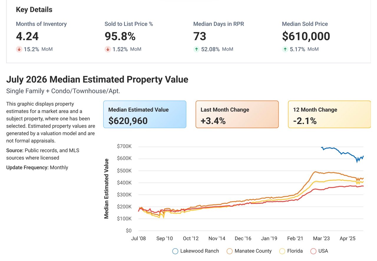 July 2026 Lakewood Ranch real estate market statistics showing median sold price, months of inventory, days in RPR, and sold-to-list price