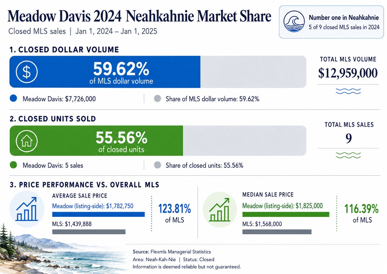 Market share graphic showing Meadow Davis of Home + Sea Realty as the leading Neahkahnie real estate broker in 2024, with more than half of closed MLS sales and nearly 60% of closed dollar volume.