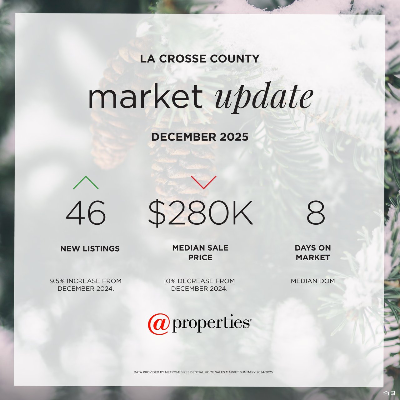La Crosse County real estate market update for December 2025 showing 46 new listings, a median sale price of $280,000, and a median of 8 days on market.