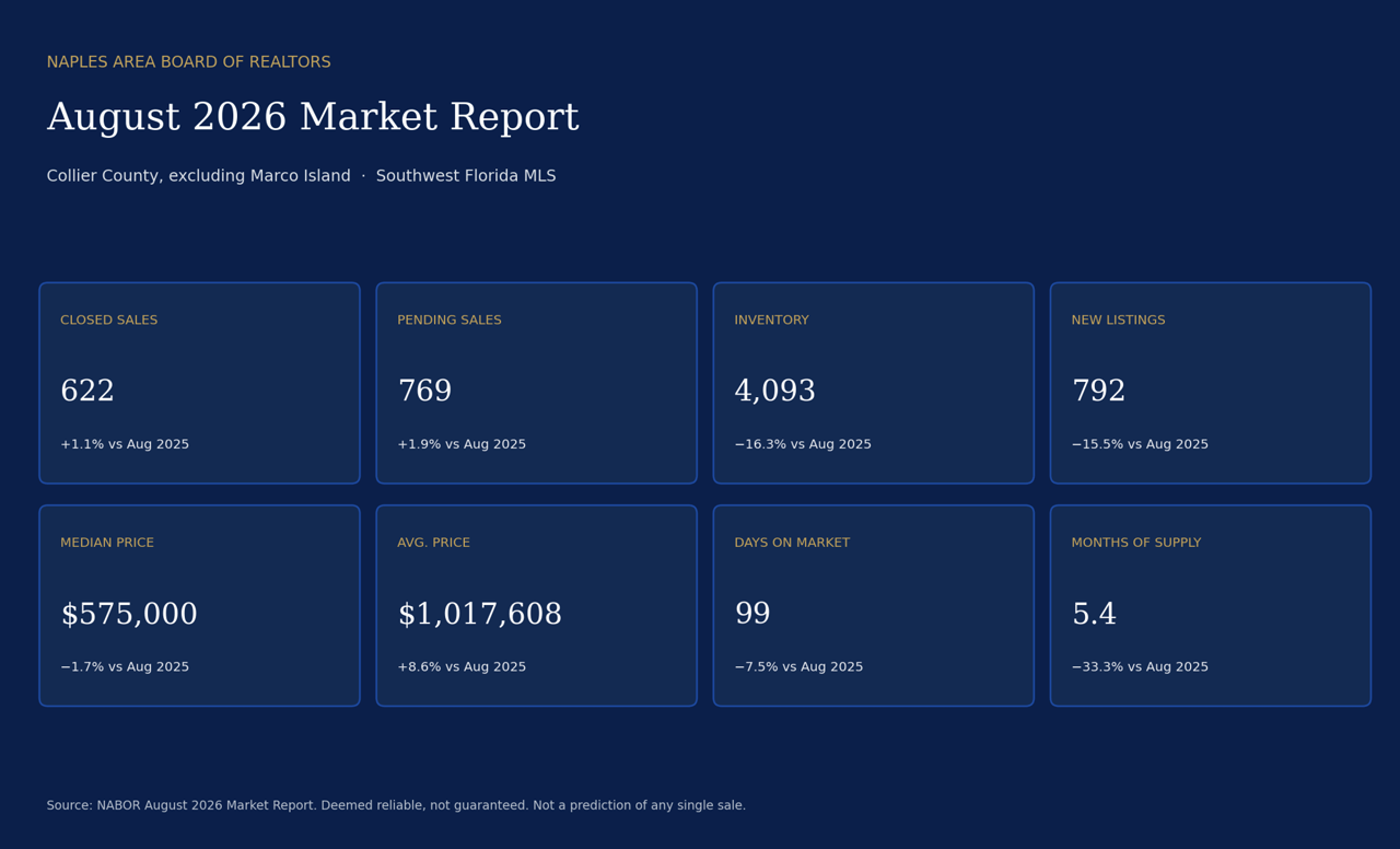 August 2026 NABOR Naples Housing Market Report: Inventory Tightens as Closed Sales Rise